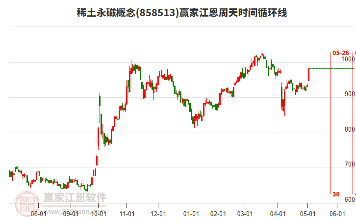 稀土永磁概念贏家江恩周天時(shí)間循環(huán)線工具 稀土永磁概念贏家江恩周天時(shí)間循環(huán)線工具