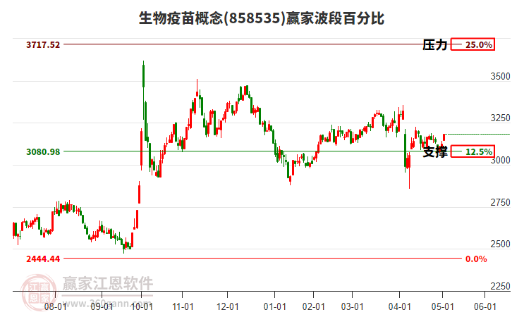 生物疫苗概念贏家波段百分比工具 生物疫苗概念贏家波段百分比工具