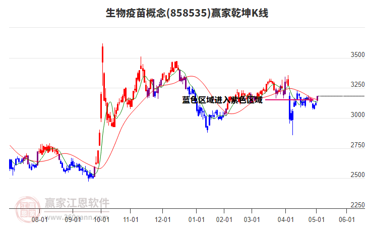 858535生物疫苗贏家乾坤K線工具 858535生物疫苗贏家乾坤K線工具
