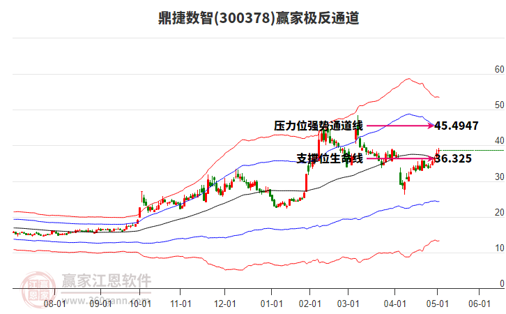 300378鼎捷數(shù)智贏家極反通道工具