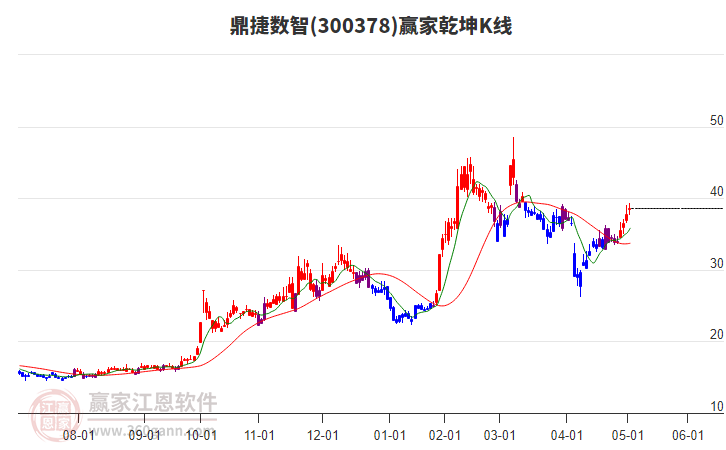 300378鼎捷數(shù)智贏家乾坤K線工具
