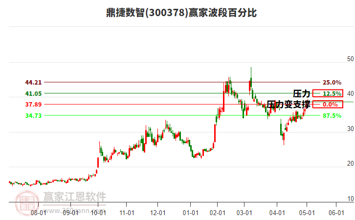 300378鼎捷數(shù)智贏家波段百分比工具