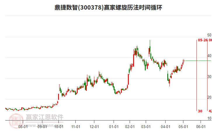 300378鼎捷數(shù)智贏家螺旋歷法時(shí)間循環(huán)工具