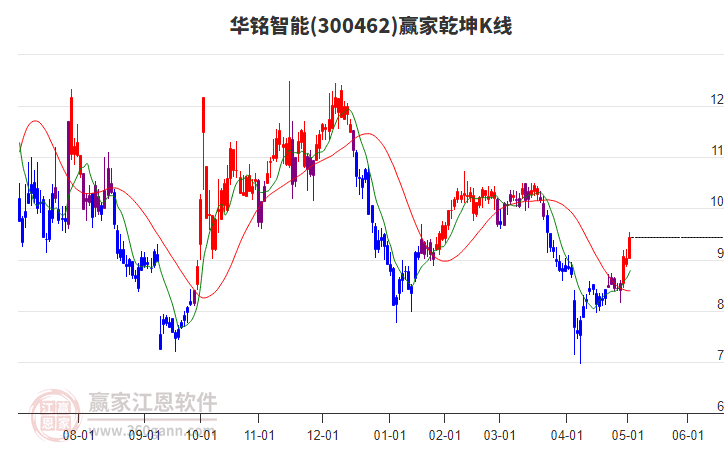 300462華銘智能贏家乾坤K線工具