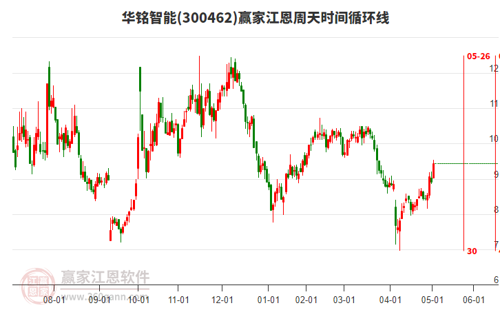 300462華銘智能贏家江恩周天時間循環(huán)線工具