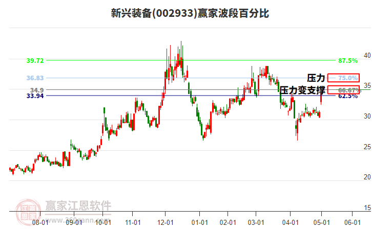 002933新興裝備贏家波段百分比工具 002933新興裝備贏家波段百分比工具