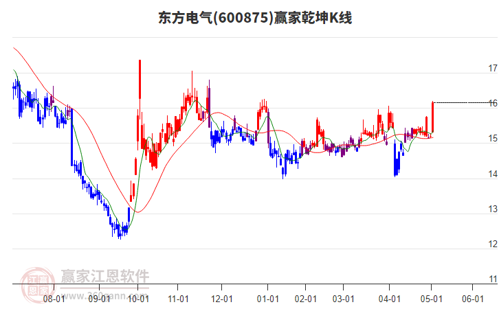 600875東方電氣贏家乾坤K線工具 600875東方電氣贏家乾坤K線工具