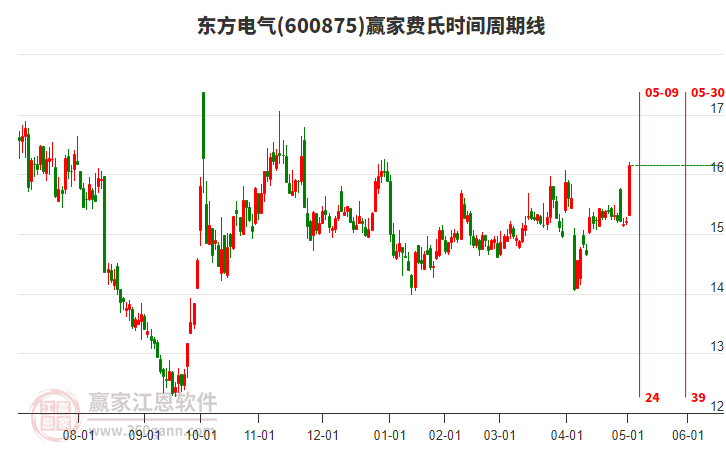 600875東方電氣贏家費(fèi)氏時(shí)間周期線工具 600875東方電氣贏家費(fèi)氏時(shí)間周期線工具