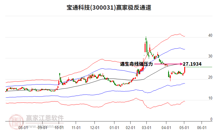 300031寶通科技贏家極反通道工具 300031寶通科技贏家極反通道工具