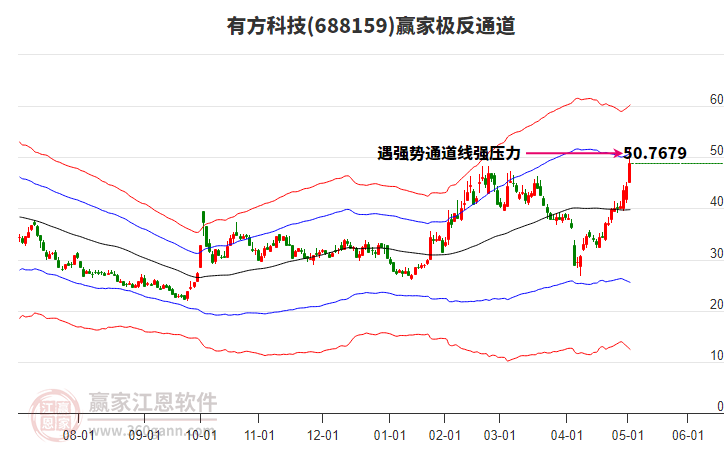 688159有方科技贏家極反通道工具