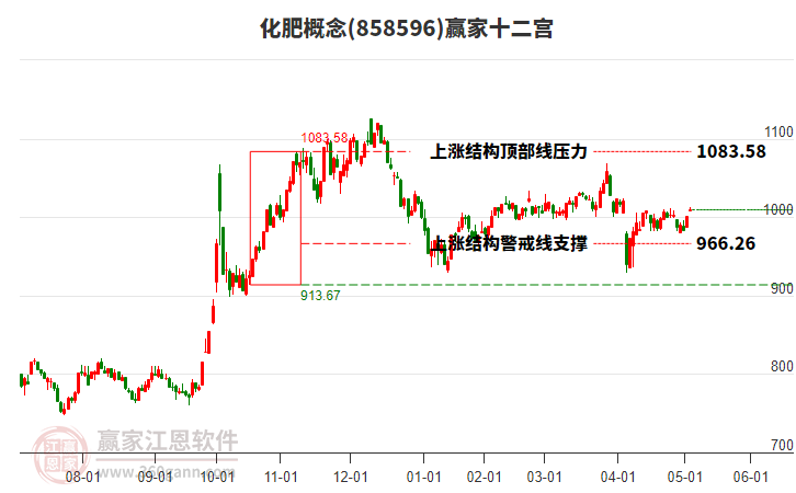 858596化肥贏家十二宮工具