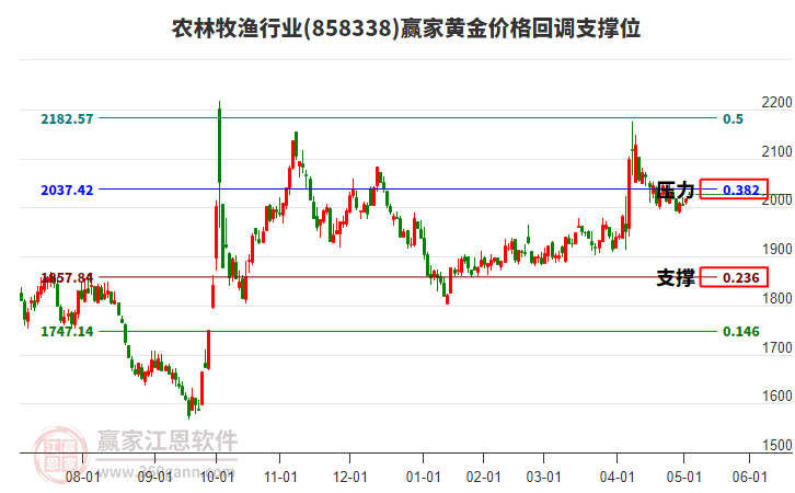 農(nóng)林牧漁行業(yè)黃金價格回調(diào)支撐位工具 農(nóng)林牧漁行業(yè)黃金價格回調(diào)支撐位工具