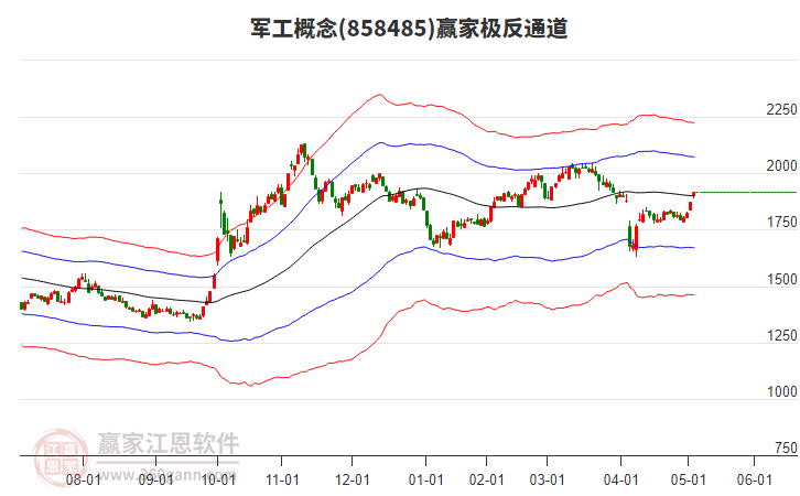 858485軍工贏家極反通道工具