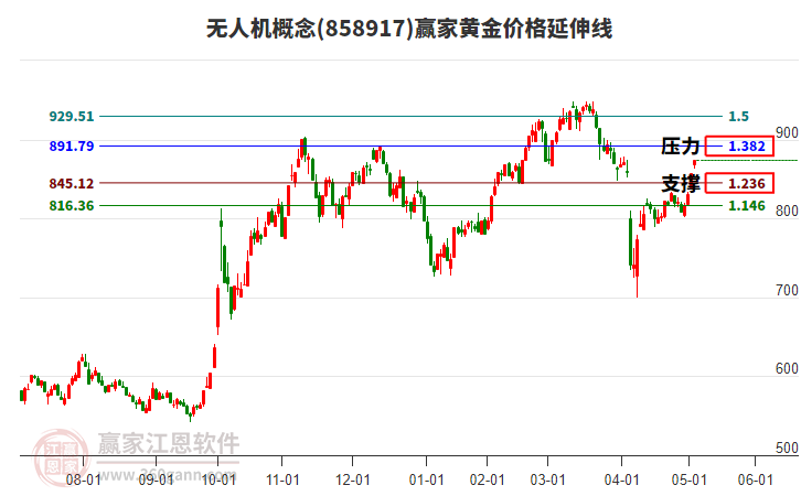無人機(jī)概念黃金價(jià)格延伸線工具