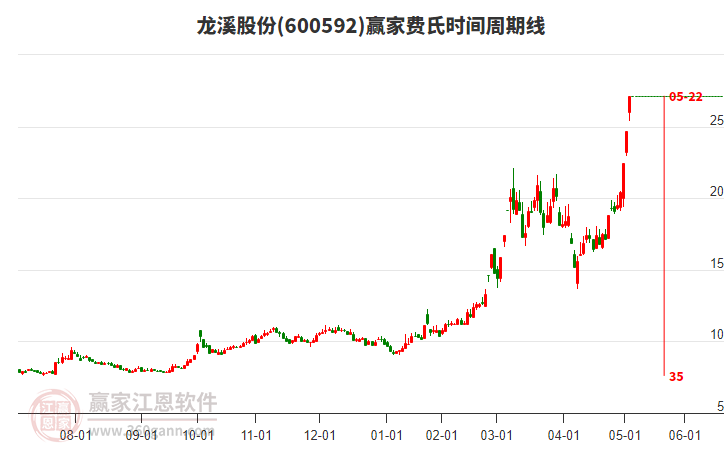 600592龍溪股份費(fèi)氏時(shí)間周期線工具