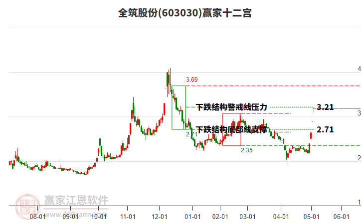 603030全筑股份贏家十二宮工具