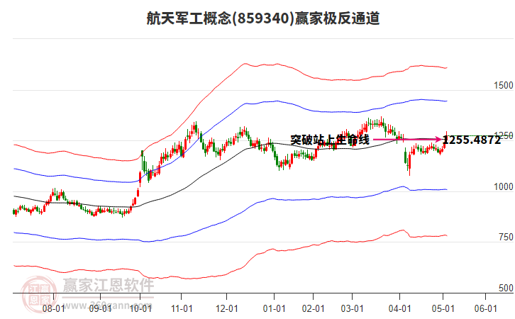 859340航天軍工贏家極反通道工具