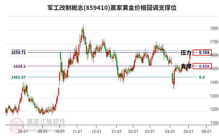 軍工改制概念黃金價(jià)格回調(diào)支撐位工具 軍工改制概念黃金價(jià)格回調(diào)支撐位工具