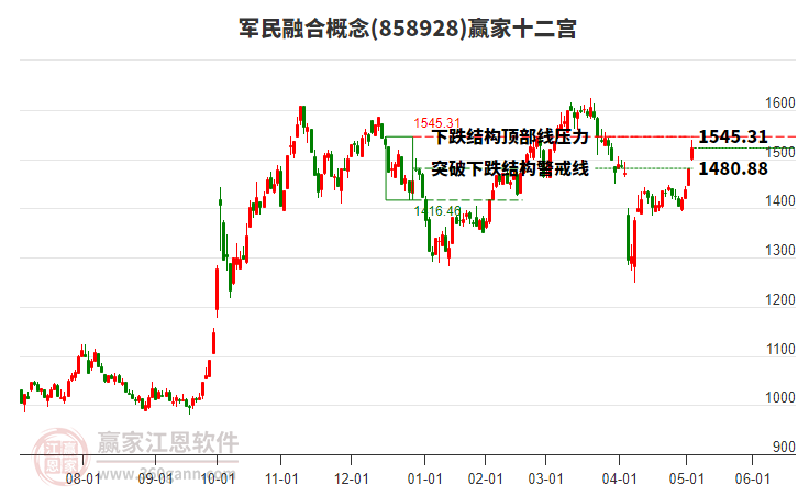 858928軍民融合贏家十二宮工具
