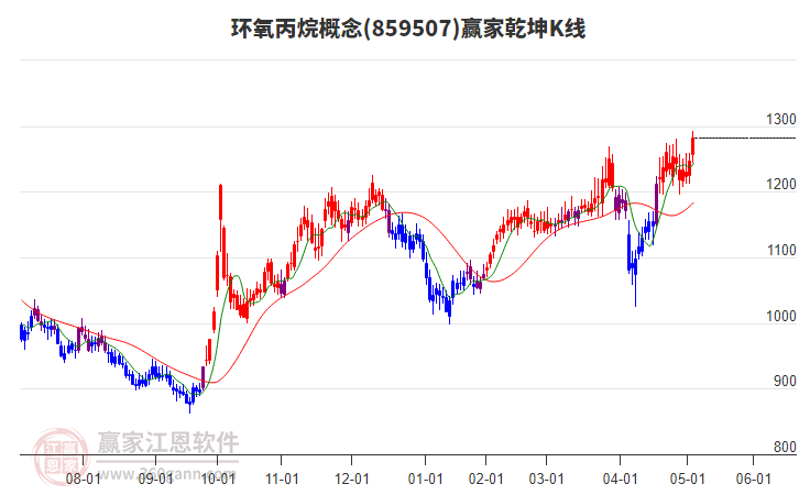 859507環(huán)氧丙烷贏家乾坤K線工具