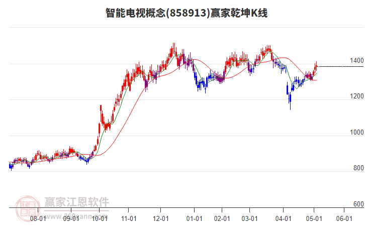 858913智能電視贏家乾坤K線工具