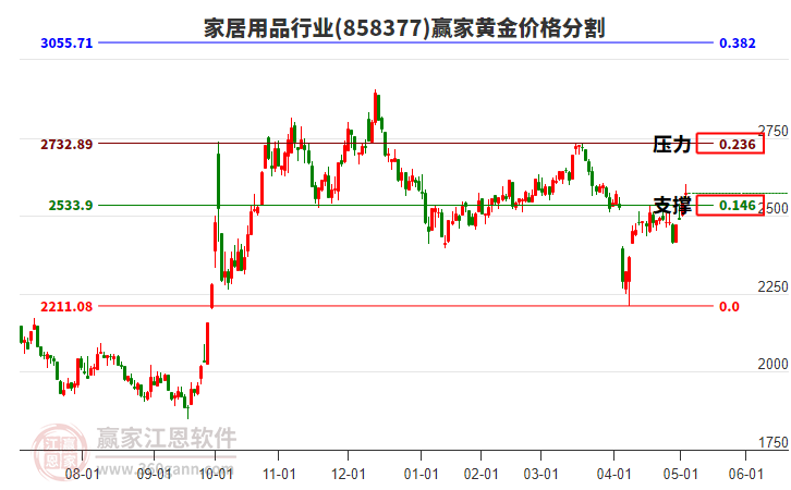 家居用品行業(yè)黃金價(jià)格分割工具