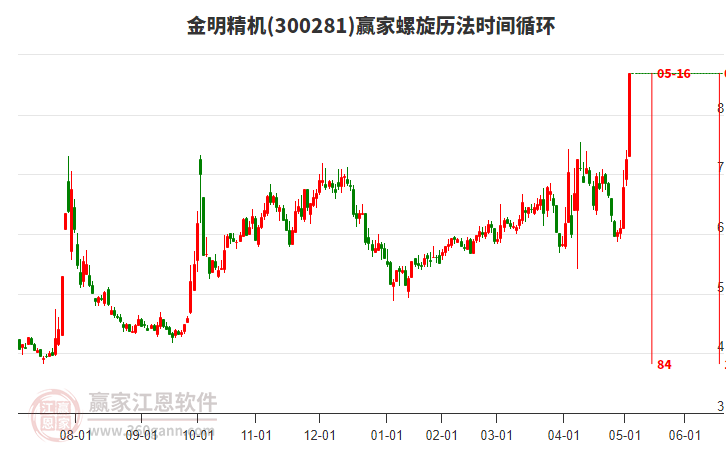 300281金明精機螺旋歷法時間循環(huán)工具 300281金明精機螺旋歷法時間循環(huán)工具