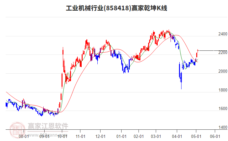 858418工業(yè)機械贏家乾坤K線工具 858418工業(yè)機械贏家乾坤K線工具