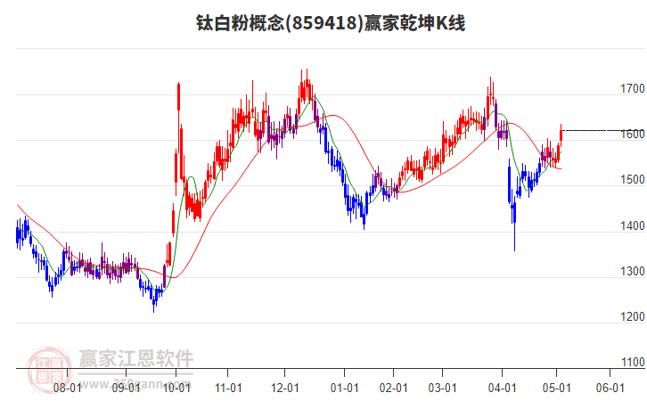 859418鈦白粉贏家乾坤K線工具 859418鈦白粉贏家乾坤K線工具