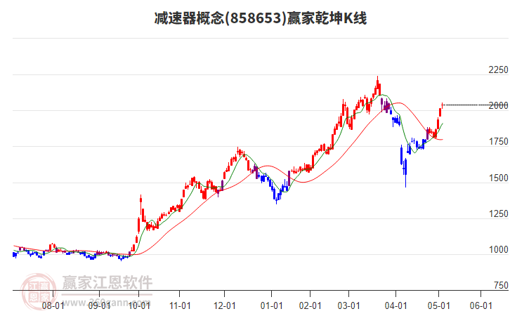 858653減速器贏家乾坤K線工具