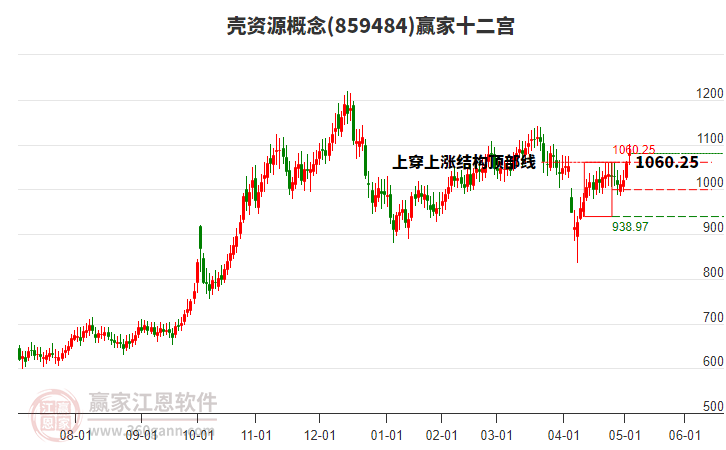 859484殼資源贏家十二宮工具