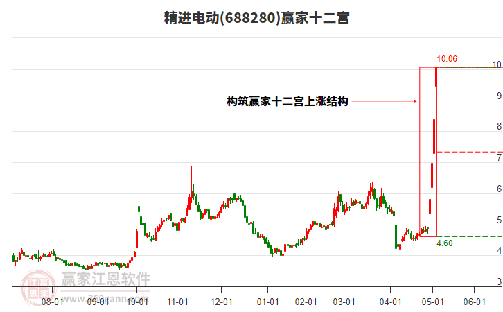 688280精進(jìn)電動(dòng)贏家十二宮工具