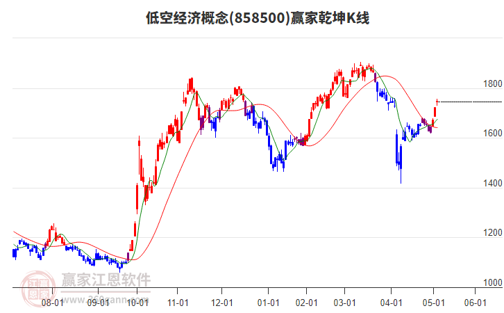 858500低空經(jīng)濟(jì)贏家乾坤K線工具 858500低空經(jīng)濟(jì)贏家乾坤K線工具