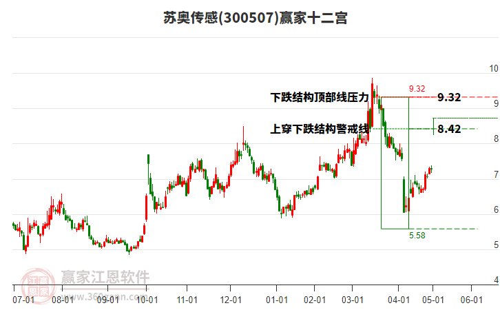 300507蘇奧傳感贏家十二宮工具 300507蘇奧傳感贏家十二宮工具