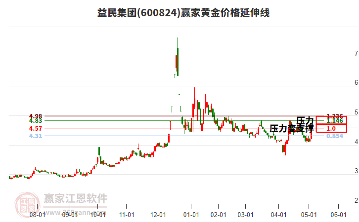 600824益民集團(tuán)黃金價(jià)格延伸線工具