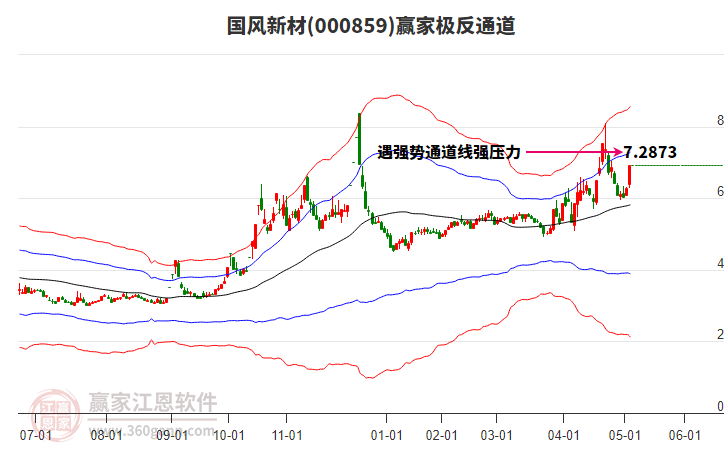 000859國(guó)風(fēng)新材贏家極反通道工具