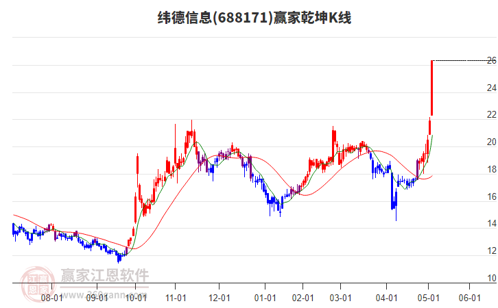 688171緯德信息贏家乾坤K線工具