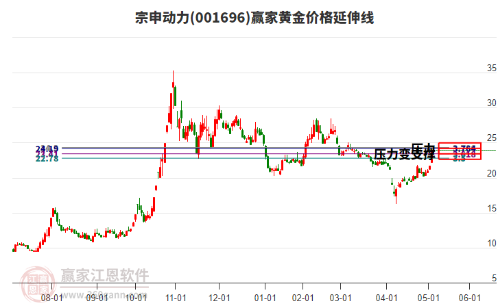001696宗申動力黃金價格延伸線工具
