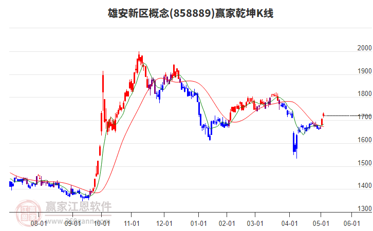 858889雄安新區(qū)贏家乾坤K線工具