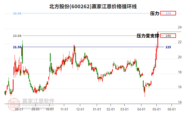 600262北方股份江恩價格循環(huán)線工具