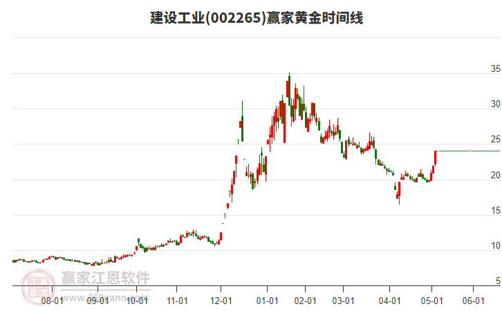 002265建設(shè)工業(yè)黃金時間周期線工具
