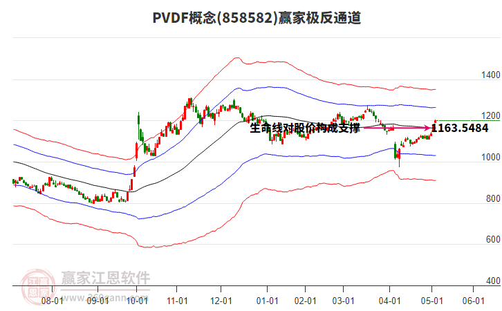 858582PVDF贏家極反通道工具 858582PVDF贏家極反通道工具
