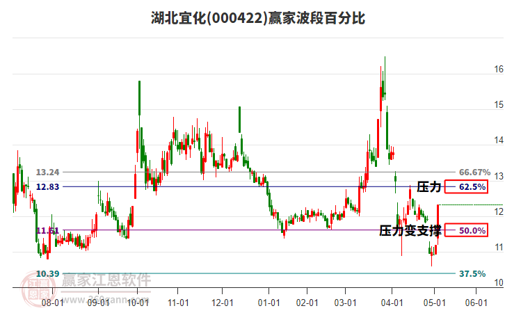 000422湖北宜化波段百分比工具