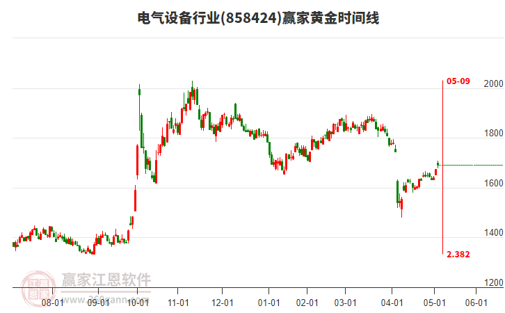 電氣設備行業(yè)黃金時間周期線工具