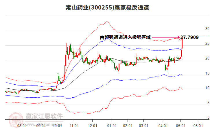 300255常山藥業(yè)贏家極反通道工具