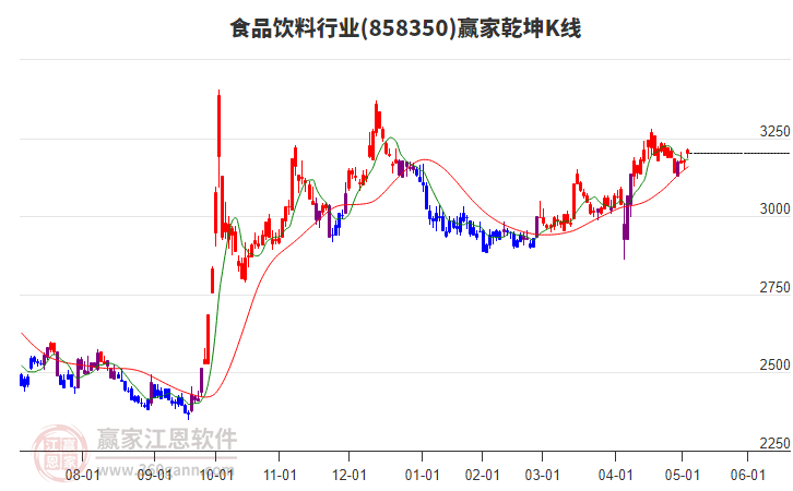 858350食品飲料贏家乾坤K線工具 858350食品飲料贏家乾坤K線工具