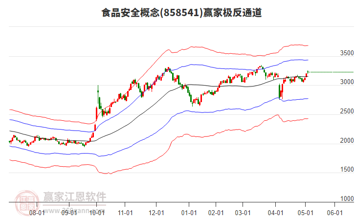 858541食品安全贏家極反通道工具 858541食品安全贏家極反通道工具
