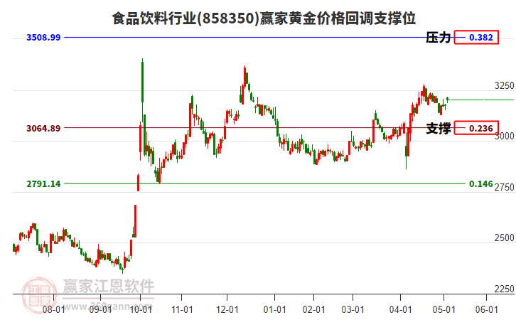 食品飲料行業(yè)黃金價(jià)格回調(diào)支撐位工具 食品飲料行業(yè)黃金價(jià)格回調(diào)支撐位工具