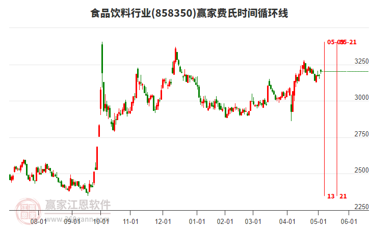 食品飲料行業(yè)費(fèi)氏時(shí)間循環(huán)線工具 食品飲料行業(yè)費(fèi)氏時(shí)間循環(huán)線工具