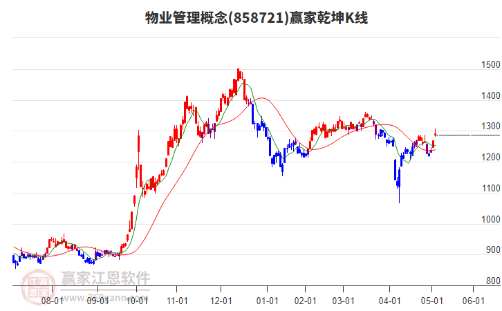 858721物業(yè)管理贏家乾坤K線工具 858721物業(yè)管理贏家乾坤K線工具